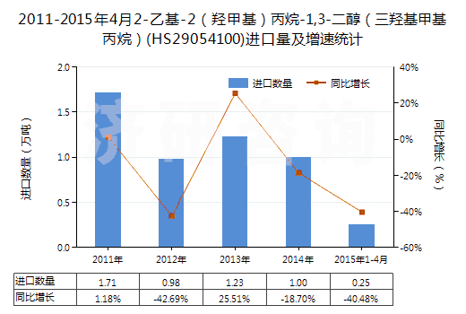 2011-2015年4月2-乙基-2（羥甲基）丙烷-1,3-二醇（三羥基甲基丙烷）(HS29054100)進(jìn)口量及增速統(tǒng)計(jì)